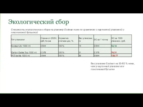 Вес упаковки Ecolean на 50-60 % ниже, чем у картонной упаковки