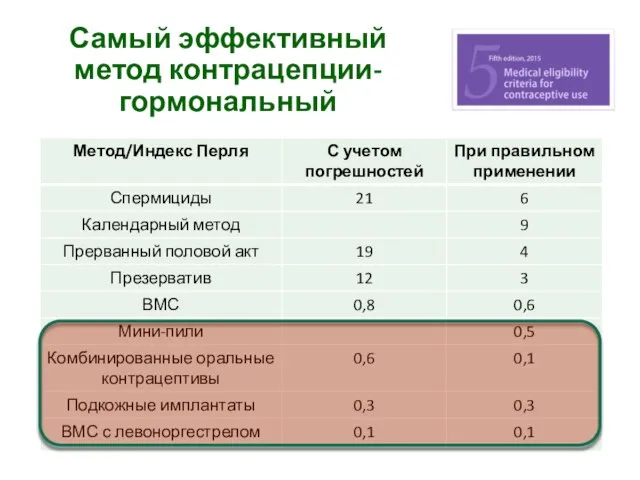 Самый эффективный метод контрацепции- гормональный