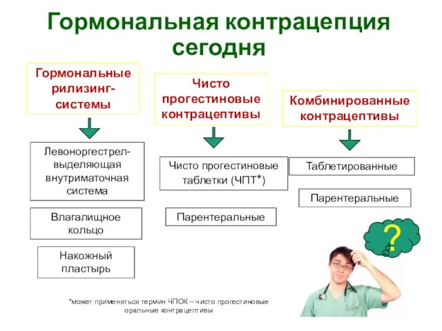 Парентеральные Гормональная контрацепция сегодня Гормональные рилизинг-системы Чисто прогестиновые контрацептивы Комбинированные контрацептивы