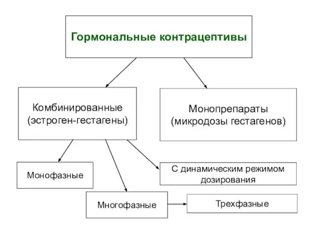 Гормональные контрацептивы Монопрепараты (микродозы гестагенов) Монофазные Многофазные Трехфазные Комбинированные (эстроген-гестагены) С динамическим режимом дозирования