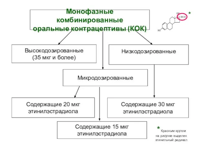 Высокодозированные (35 мкг и более) Низкодозированные Содержащие 30 мкг этинилэстрадиола Содержащие