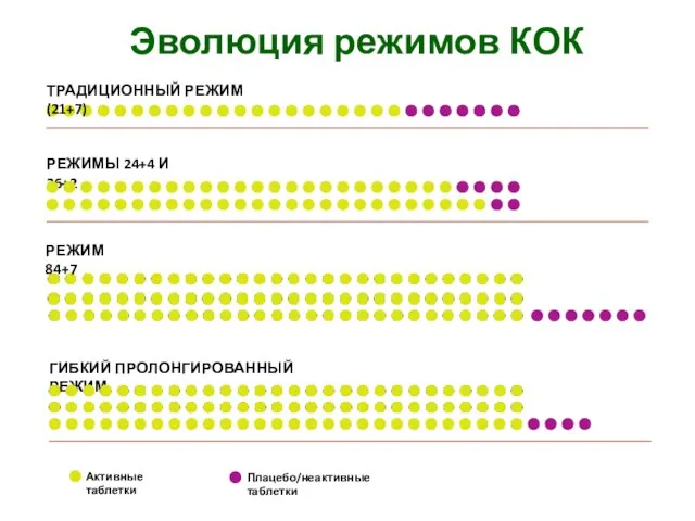 ТРАДИЦИОННЫЙ РЕЖИМ (21+7) РЕЖИМЫ 24+4 И 26+2 ГИБКИЙ ПРОЛОНГИРОВАННЫЙ РЕЖИМ Эволюция режимов КОК РЕЖИМ 84+7