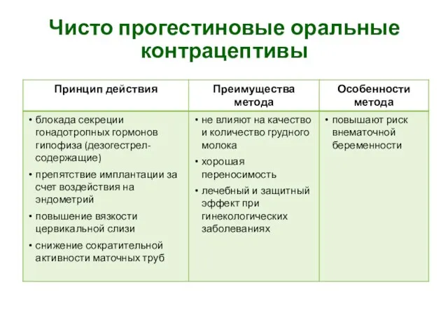 Чисто прогестиновые оральные контрацептивы