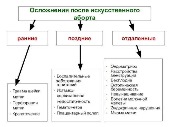 ранние поздние отдаленные Травма шейки матки Перфорация матки Кровотечение Воспалительные заболевания