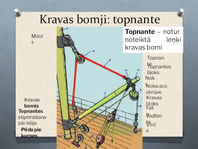 Kravas bomji: topnante Kravas bomis Pēda pie kurpes Noks Masts Topnante