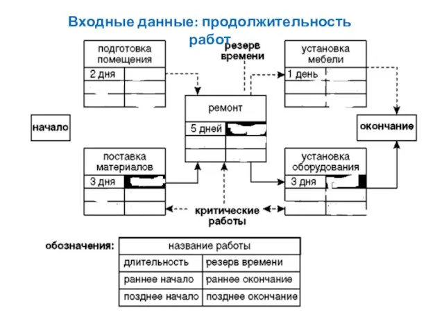 Входные данные: продолжительность работ