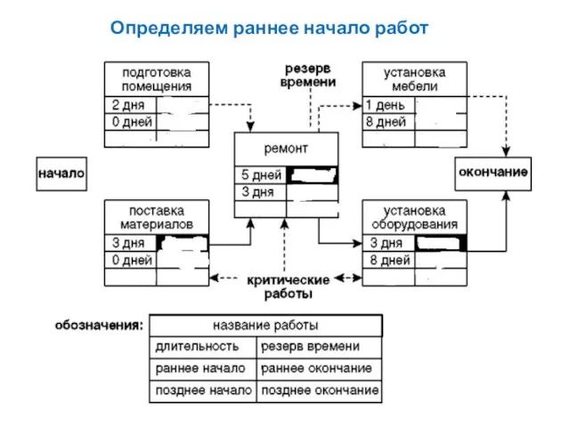 Определяем раннее начало работ