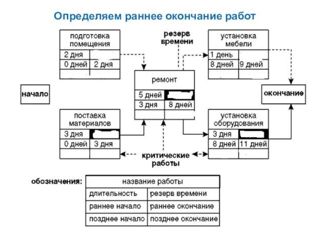 Определяем раннее окончание работ