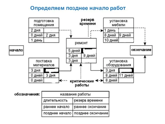 Определяем позднее начало работ