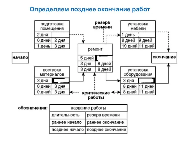 Определяем позднее окончание работ