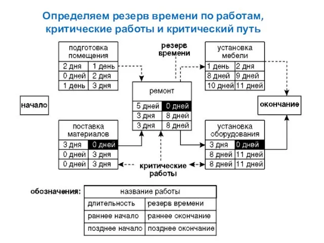 Определяем резерв времени по работам, критические работы и критический путь