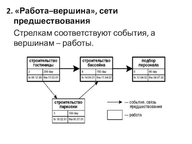 2. «Работа–вершина», сети предшествования Стрелкам соответствуют события, а вершинам – работы.