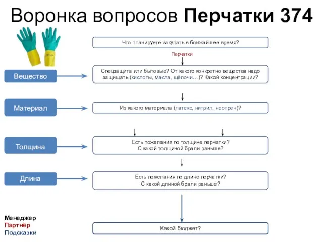 Воронка вопросов Перчатки 374 Перчатки Что планируете закупать в ближайшее время?