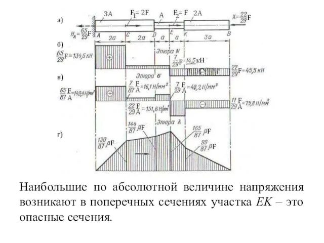 Наибольшие по абсолютной величине напряжения возникают в поперечных сечениях участка EK – это опасные сечения.