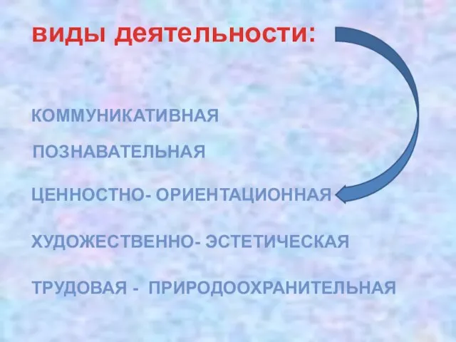 виды деятельности: ПОЗНАВАТЕЛЬНАЯ ЦЕННОСТНО- ОРИЕНТАЦИОННАЯ КОММУНИКАТИВНАЯ ХУДОЖЕСТВЕННО- ЭСТЕТИЧЕСКАЯ ТРУДОВАЯ - ПРИРОДООХРАНИТЕЛЬНАЯ