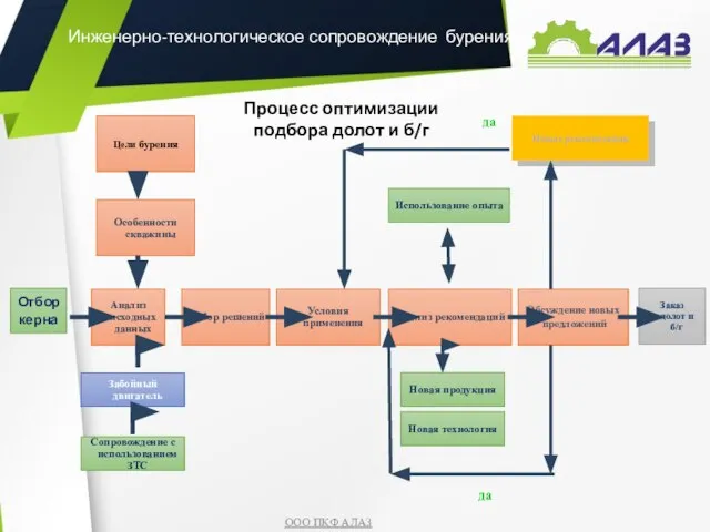 Цели бурения Особенности скважины Анализ исходных данных Заказ долот и б/г