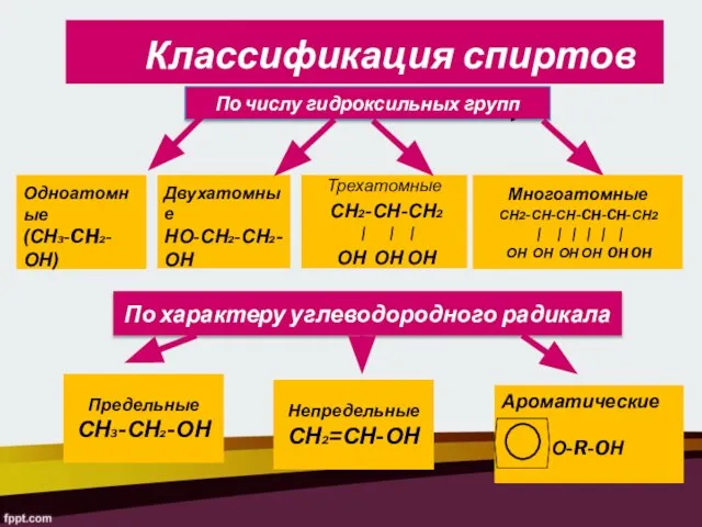 По числу гидроксильных групп Одноатомные (СН3-CH2-ОН) Двухатомные НО-СН2-СН2-ОН Трехатомные СН2-СН-СН2 |