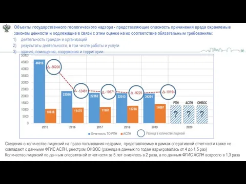 Сведения о количестве лицензий на право пользования недрами, представляемые в рамках