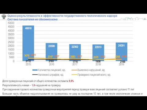 Оценка результативности и эффективности государственного геологического надзора Система показателей не сформирована