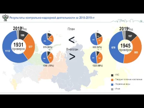 1931 проверок 2018 год 1945 проверок 2019 год Результаты контрольно-надзорной деятельности