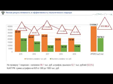 Низкая результативность и эффективность геологического надзора На проверку 1 лицензии –