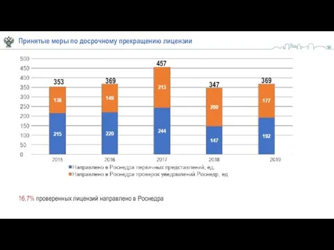 Принятые меры по досрочному прекращению лицензии 16,7% проверенных лицензий направлено в Роснедра