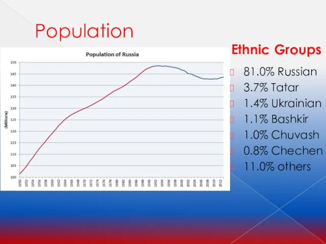 Population 81.0% Russian 3.7% Tatar 1.4% Ukrainian 1.1% Bashkir 1.0% Chuvash