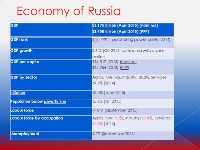 Economy of Russia