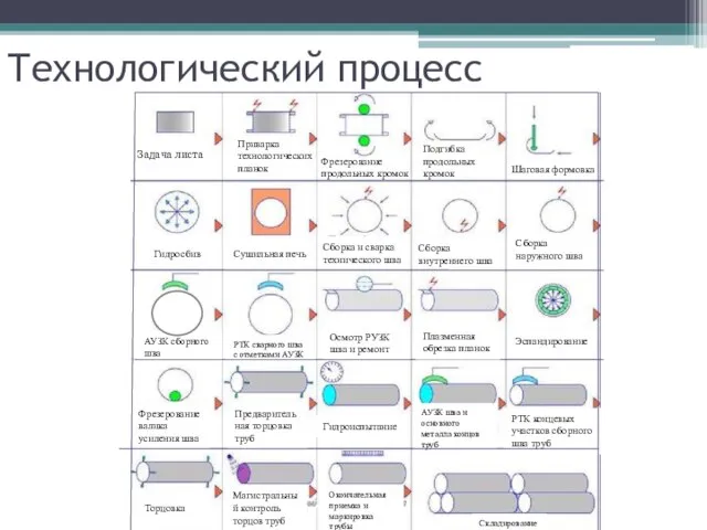 Технологический процесс Задача листа Приварка технологических планок Фрезерование продольных кромок Подгибка