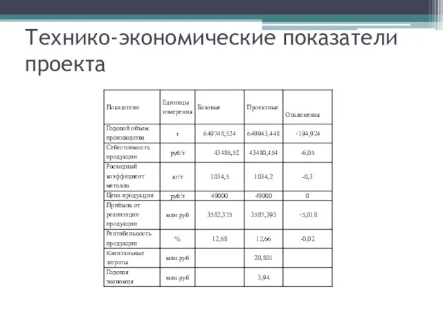 Технико-экономические показатели проекта