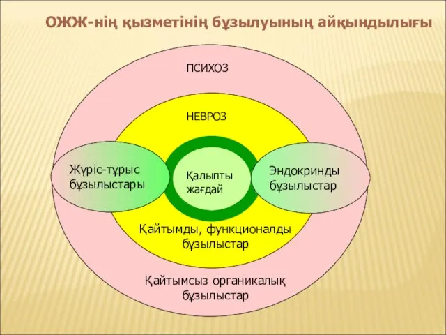 ОЖЖ-нің қызметінің бұзылуының айқындылығы Қалыпты жағдай НЕВРОЗ ПСИХОЗ Қайтымды, функционалды бұзылыстар