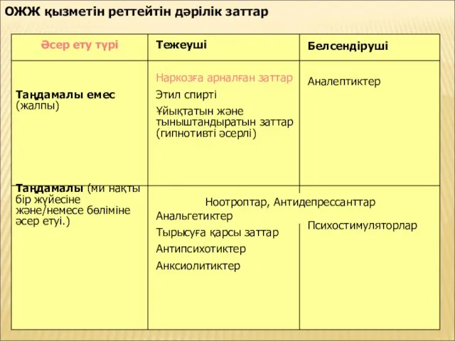 ОЖЖ қызметін реттейтін дәрілік заттар Әсер ету түрі Таңдамалы емес (жалпы)