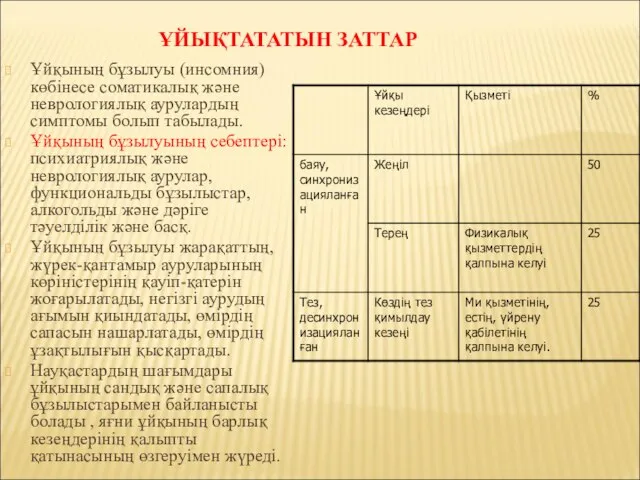 ҰЙЫҚТАТАТЫН ЗАТТАР Ұйқының бұзылуы (инсомния) көбінесе соматикалық және неврологиялық аурулардың симптомы