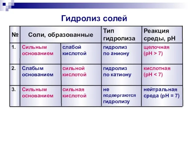 Гидролиз солей 3. 2. 1. № Реакция среды, pH Тип гидролиза