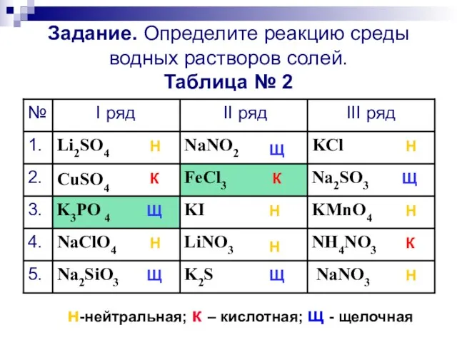 Задание. Определите реакцию среды водных растворов солей. Таблица № 2 NaNO3