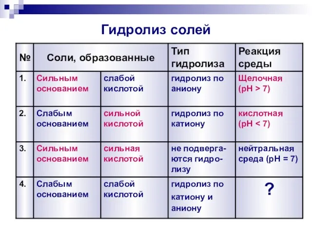 Гидролиз солей 4. 3. 2. 1. № Реакция среды Тип гидролиза