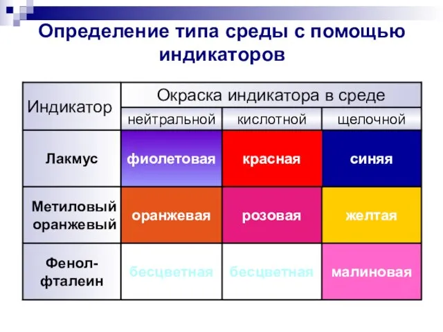 Определение типа среды с помощью индикаторов синяя красная фиолетовая Лакмус малиновая