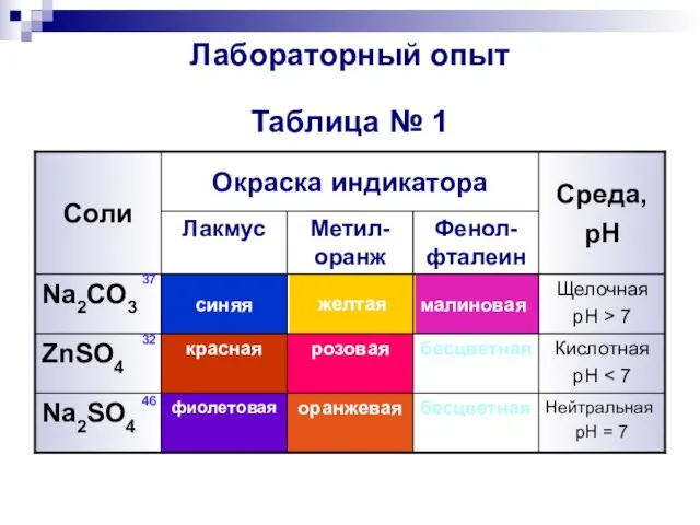 Лабораторный опыт Таблица № 1 Нейтральная pH = 7 бесцветная оранжевая