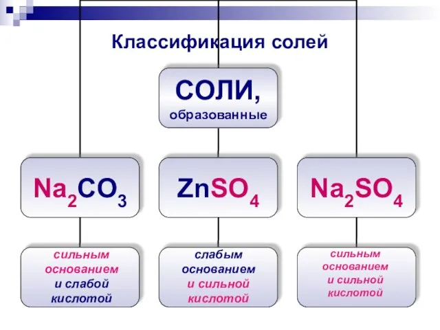 Классификация солей сильным основанием и слабой кислотой слабым основанием и сильной