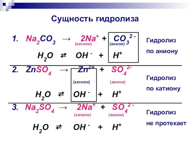 Сущность гидролиза 1. Na2CO3 → 2Na+ + CO32 - (катион) (анион)