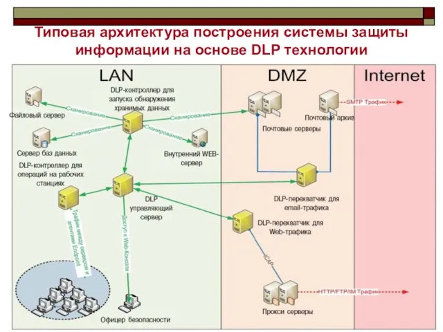 Типовая архитектура построения системы защиты информации на основе DLP технологии