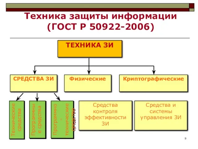 Техника защиты информации (ГОСТ Р 50922-2006)