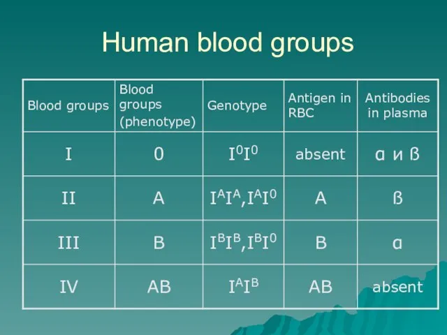 Human blood groups