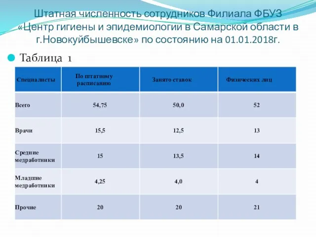 Штатная численность сотрудников Филиала ФБУЗ «Центр гигиены и эпидемиологии в Самарской