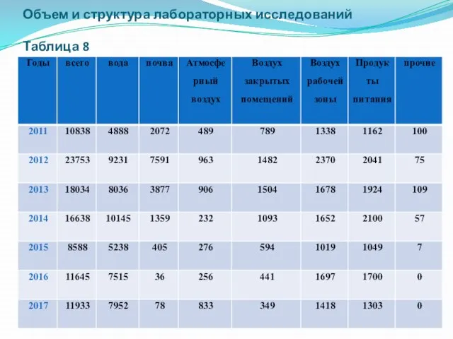 Объем и структура лабораторных исследований Таблица 8