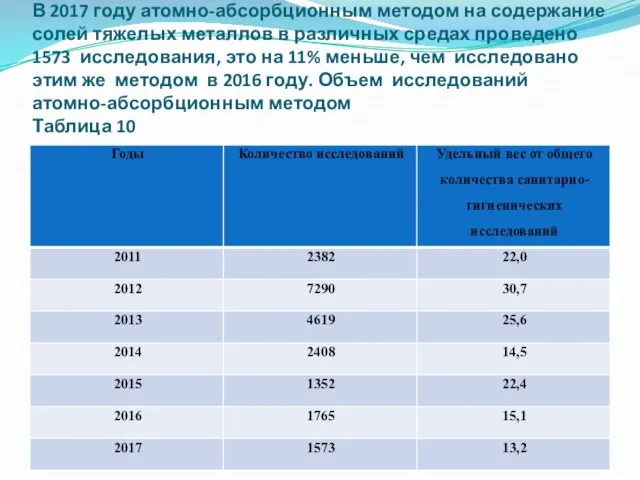 В 2017 году атомно-абсорбционным методом на содержание солей тяжелых металлов в