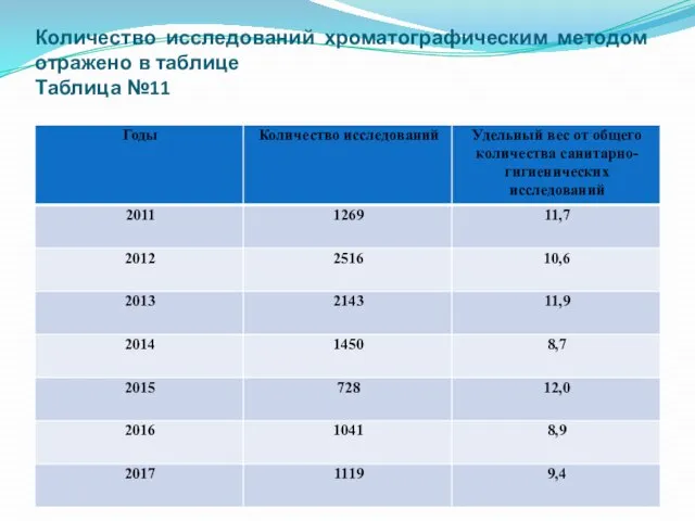 Количество исследований хроматографическим методом отражено в таблице Таблица №11