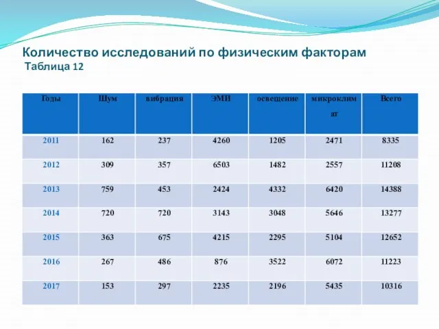 Количество исследований по физическим факторам Таблица 12