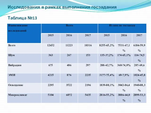 Исследования в рамках выполнения госзадания Таблица №13