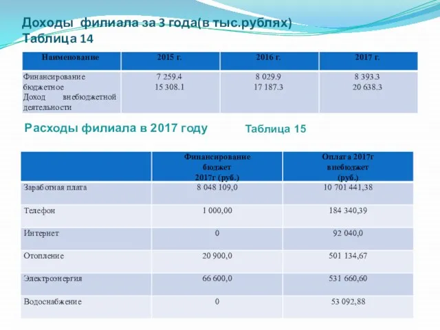 Доходы филиала за 3 года(в тыс.рублях) Таблица 14 Расходы филиала в